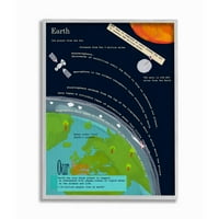 Dječja knjiga činjenice o planeti Zemlji, gledano iz svemira, uokvireni zidni umjetnički dizajn sangeete Bachelet, 11 14
